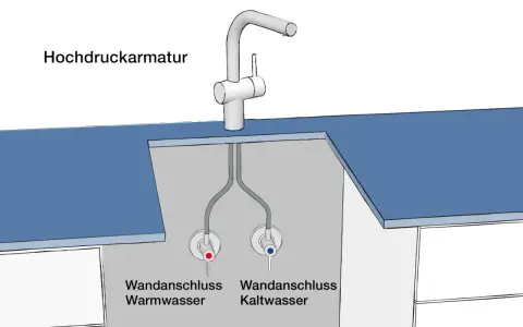 Hochdruckarmatur mit Warm- und Kaltwasseranschlüssen. Der Unterschied zwischen Hochdruck und Niederdruck Armaturen wird hier visuell erklärt.