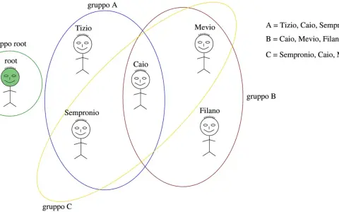 Venn diagram showing stick figures representing Tizio, Caio, Sempronio, Mevio, Filano, and root within overlapping groups A, B, C, and root.