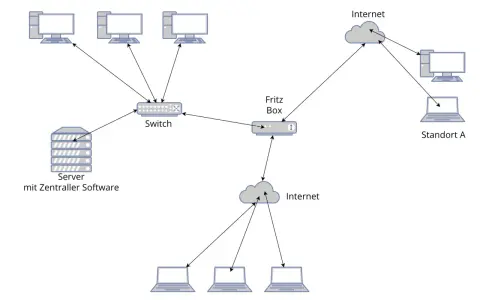 Schema eines IP-Netzwerks: Büro-PCs, Server, Fritz Box, Internetzugang und Home-Office-Nutzer sind verbunden.