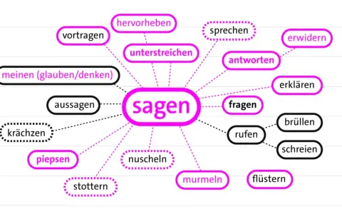 Mindmap zeigt verschiedene merkmale einer sage, wie "sprechen", "erklären" und "flüstern", die vom zentralen Wort "sagen" ausgehen.