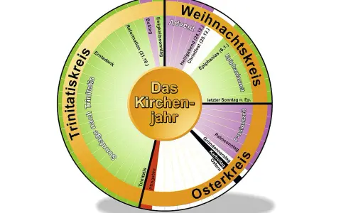Kreisförmige Darstellung des evangelischen Kirchenjahres mit seinen Zyklen: Weihnachtskreis, Osterkreis und Trinitatiskreis.