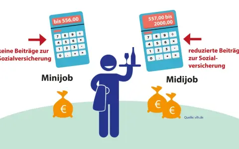 Minijob bis 556€: keine Sozialversicherungsbeiträge. Midijob 557-2000€: reduzierte Beiträge. Ab wann ist man geringverdiener? Hier die Antwort!