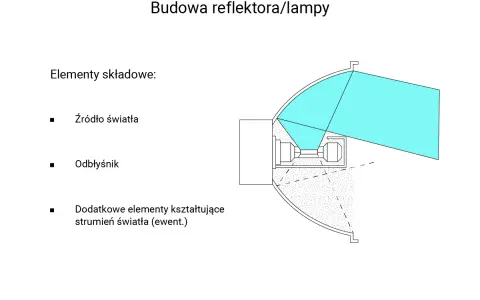 Schemat budowy reflektora samochodowego: źródło światła, odbłyśnik i elementy kształtujące strumień światła.