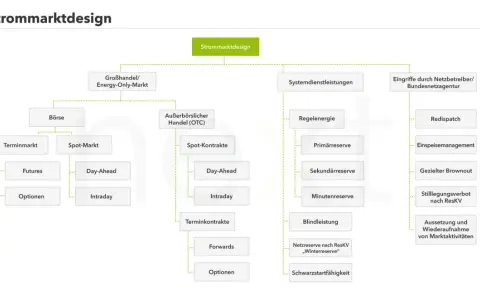 Übersicht über das Strommarktdesign in Deutschland: Börse, OTC-Handel, Systemdienstleistungen und Eingriffe durch Netzbetreiber.