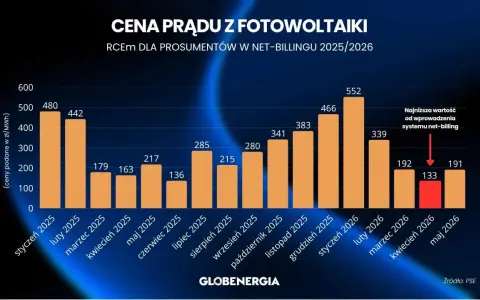 Wykres słupkowy pokazuje ceny prądu z fotowoltaiki dla prosumentów w systemie net-billing w latach 2025/2026. Najniższa wartość od wprowadzenia systemu net-billing to 133 zł/MWh w kwietniu 2026.