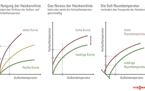 Diagramme zeigen, wie man die Heizkurve einstellen kann: Neigung, Niveau und Soll-Raumtemperatur beeinflussen die Vorlauftemperatur je nach Außentemperatur.
