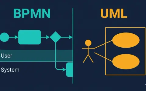 BPMN i UML wizualizują procesy i interakcje, kluczowe dla efektywnego communication management.