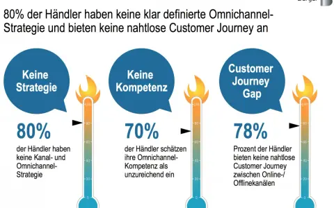 80% der Händler haben keine Omnichannel-Strategie, 70% mangelt es an Kompetenz, und 78% bieten keine nahtlose Customer Journey.