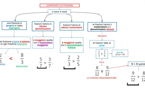 Schema per il confronto di frazioni in classe quinta: 4 modi per capire quale frazione è maggiore.