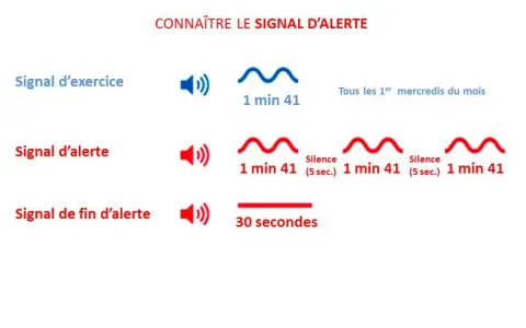 Connaître le signal d'alerte : exercice (bleu), alerte (rouge) et fin d'alerte. Épuisé par le capital soleil, ces signaux sont des symptômes à ne pas ignorer.