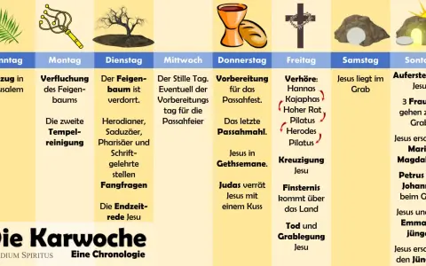 Chronologie der Karwoche: Jesu Einzug, Verfluchung des Feigenbaums, Kreuzigung und Auferstehung zeigen seine tiefe **Passion Deutsch**.