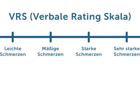 Verbale Rating Skala (VRS) zur Einschätzung von Schmerzintensität, wichtig für das Schmerzmanagement. Von "Kein Schmerz" bis "Stärkste vorstellbare Schmerzen".