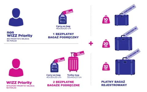 Wizz Air bagaż rejestrowany: Zasady, limity, zakazy. Spakuj bez stresu!