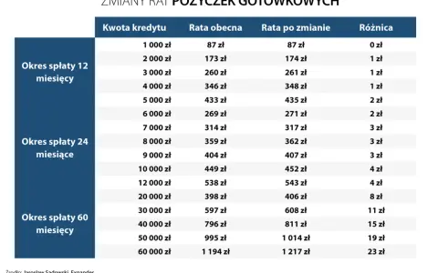 O ile wzrosło oprocentowanie kredytów i jak to wpłynie na raty?
