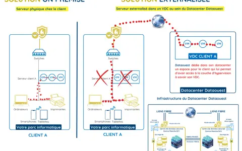 Schéma comparant une solution locale avec un **data serveur** et une solution externalisée dans un VDC.