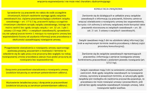 Procedura zwolnienia dyscyplinarnego: sprawdzenie ochrony pracownika, konsultacja ze związkami zawodowymi, doręczenie oświadczenia.