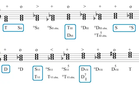Fragment nutowy z oznaczeniami analizy harmonicznej, pokazujący akordy i ich funkcje.