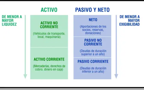 Diagrama de balance: Activo (corriente y no corriente) y Pasivo y Neto (neto, pasivo corriente y no corriente). Estos son elementos patrimoniales.