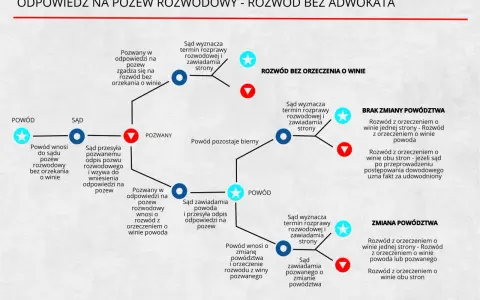 Odpis pozwu rozwodowego: 14 dni na odpowiedź. Jak odzyskać kontrolę?