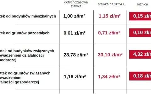 Ile wynosi podatek od budynku gospodarczego? Sprawdź stawki i różnice
