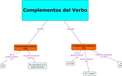 Diagrama sobre Complementos del Verbo: CD (Complemento directo) y CI (Complemento indirecto), con sus características y sustituciones.
