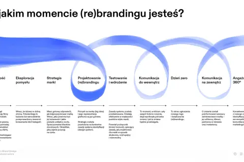 Cykl życia (re)brandingu: od świadomości potrzeby, przez projektowanie, po komunikację i angażowanie 360°.
