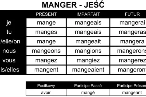 Tabela odmiany francuskiego czasownika "manger" (jeść) w czasach Présent, Imparfait, Futur.
