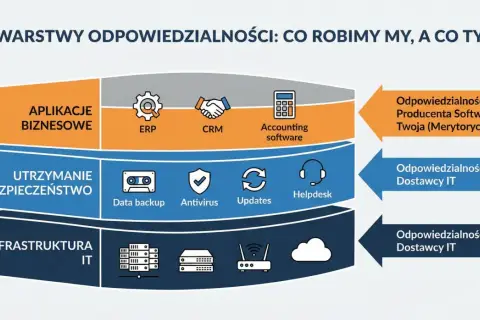 Diagram warstw odpowiedzialności IT: Aplikacje biznesowe, utrzymanie i bezpieczeństwo, infrastruktura. Pokazuje podział zadań, w tym outsourcing.