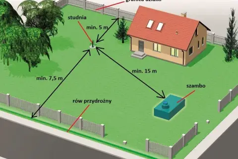 Schemat rozmieszczenia studni głębinowej i szamba na działce. Określa minimalne odległości od domu i granicy działki, co wpływa na studnia głębinowa koszt.