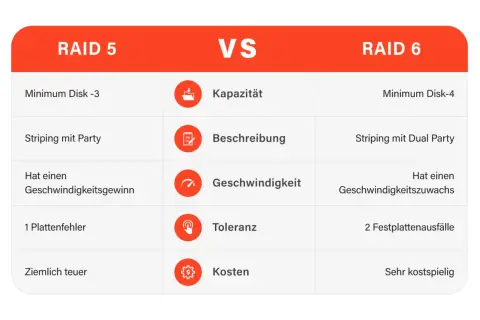Vergleich von RAID 5 und RAID 6: RAID 5 benötigt min. 3 Disks, bietet Geschwindigkeitsgewinn & Toleranz für 1 Plattenfehler.