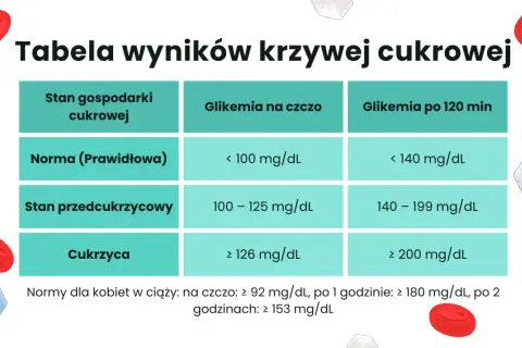 Tabela wyników krzywej cukrowej: norma, stan przedcukrzycowy i cukrzyca. Podane są wartości glikemii na czczo i po 120 minutach.