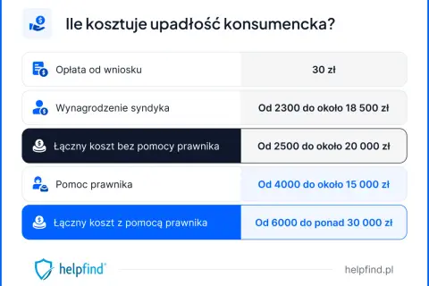 Ile kosztuje upadłość konsumencka? Tabela przedstawia koszty: opłata od wniosku (30 zł), wynagrodzenie syndyka (od 2300 zł), łączne koszty z prawnikiem lub bez.