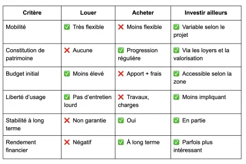Tableau comparatif pour décider si acheter ou louer un bien immobilier, évaluant mobilité, patrimoine, budget, liberté, stabilité et rendement.