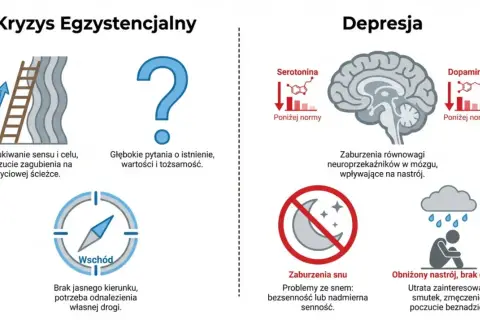 Kryzys egzystencjalny vs. depresja: drabina do celu, znak zapytania, kompas, mózg z zaburzeniami neuroprzekaźników, problemy ze snem i obniżony nastrój.