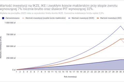 Wykres pokazuje wzrost wartości inwestycji na IKZE, IKE i zwykłym koncie maklerskim. Czy IKZE można odliczyć od podatku? Sprawdź potencjalne zyski.