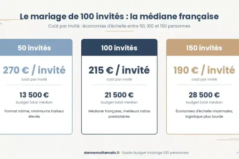 Le mariage de 100 invités : la médiane française. Le prix repas mariage varie selon le nombre d'invités : 270€/invité pour 50, 215€/invité pour 100, et 190€/invité pour 150.