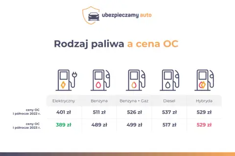 Tabela porównuje ceny OC dla aut elektrycznych, benzynowych, z gazem, diesla i hybryd. Ile kosztuje przegląd samochodu z gazem? W I półroczu 2023 r. to 499 zł.