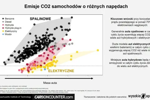 Wykres porównuje emisje CO2 aut spalinowych, hybrydowych i elektrycznych. Elektromobilność, zwłaszcza aut elektrycznych, wypada korzystniej w całym cyklu życia.