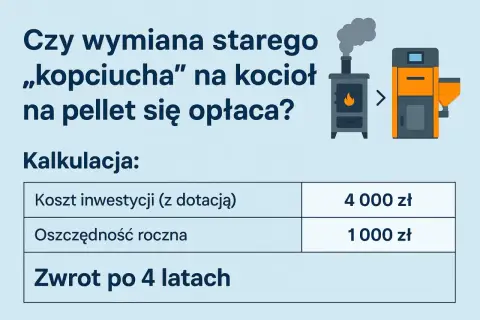 Czy piec na pellet się opłaca? Kalkulacja: koszt inwestycji 4000 zł, oszczędność roczna 1000 zł, zwrot po 4 latach.