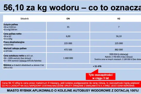 Porównanie kosztów autobusów: wodór (56,10 zł/kg) vs olej napędowy. Rybnik inwestuje w kolejne autobusy wodorowe.