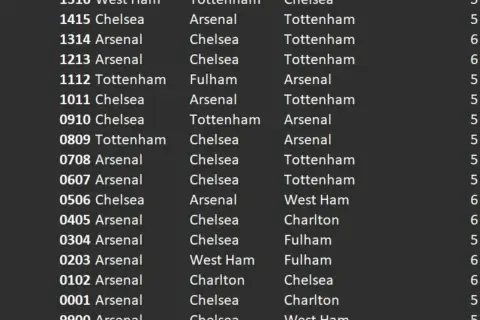 Wyniki meczów piłkarzy z Londynu: Arsenal, Chelsea, Tottenham i West Ham rywalizują o punkty.