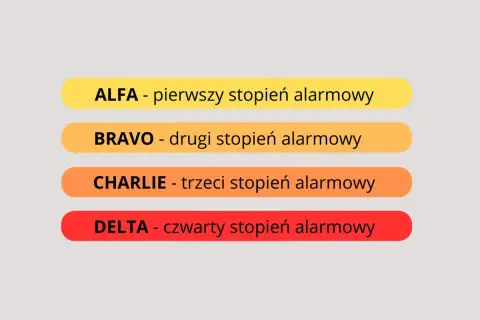 Poziomy alarmowe: ALFA, BRAVO - drugi stopień alarmowy, CHARLIE, DELTA.