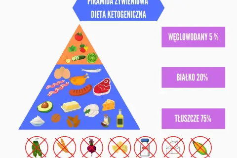 Piramida żywieniowa diety keto: 75% tłuszcze, 20% białko, 5% węglowodany. Pokazuje dozwolone i zakazane produkty.