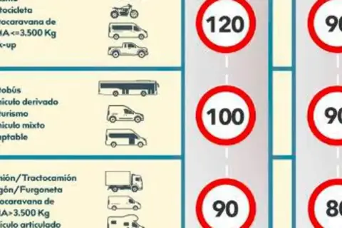 Para entrar en una autopista, la velocidad varía según el vehículo. Motocicletas, autocaravanas y pick-ups pueden ir a 120 km/h.