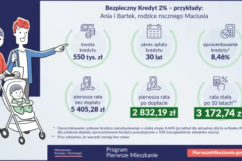 Rodzina z wózkiem analizuje Bezpieczny Kredyt 2%. Czy ustawa o pomocy dla kredytobiorców zostanie zastąpiona nowym programem dopłat?