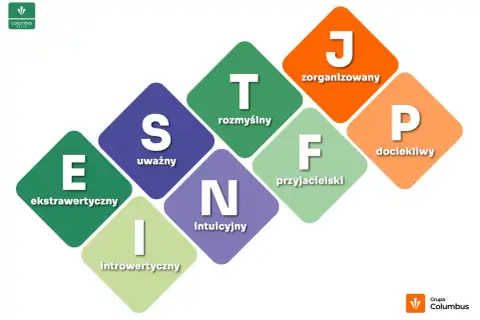 Diagram przedstawiający cechy osobowości MBTI: E (ekstrawertyczny), I (introwertyczny), S (uważny), N (intuicyjny), T (rozmyślny), F (przyjacielski), J (zorganizowany), P (dociekliwy).