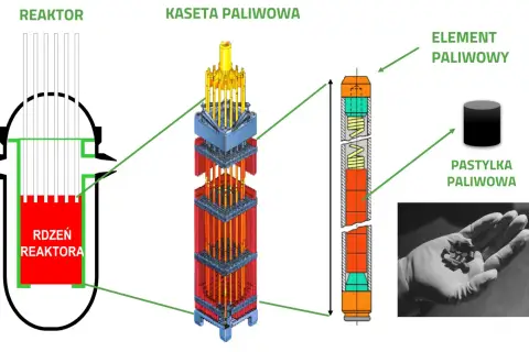 Schemat reaktora, kasety paliwowej i elementu paliwowego. Widać pastylki paliwowe, które tworzą paliwo jądrowe.