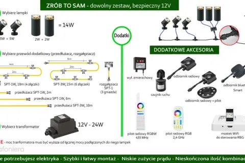 Zrób to sam: system oświetlenia ogrodu 12V. Wybierz lampki, przewody i transformator. Akcesoria: czujnik zmierzchu, ruchu, piloty, odbiorniki.
