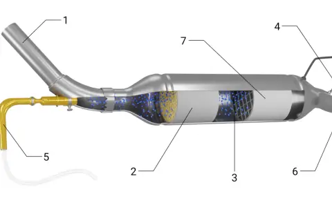 Schemat filtra cząstek stałych: wlot (1), filtr (2), katalizator (3), sonda lambda (4), wtryskiwacz AdBlue (5), wylot (6), cząstki stałe (7). Oczyszczanie spalin samochodowych.