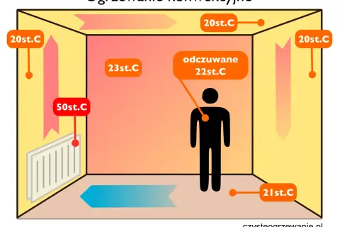 Schemat ogrzewania konwekcyjnego: grzejnik (50°C) ogrzewa powietrze, które unosi się i krąży w pomieszczeniu, tworząc ciepły strumień.